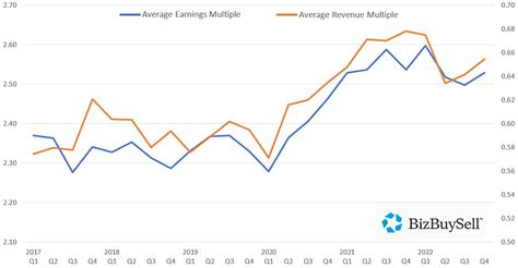 Revenue multiple Selling price of company Annual Revenue. . Valuation multiples by industry 2022